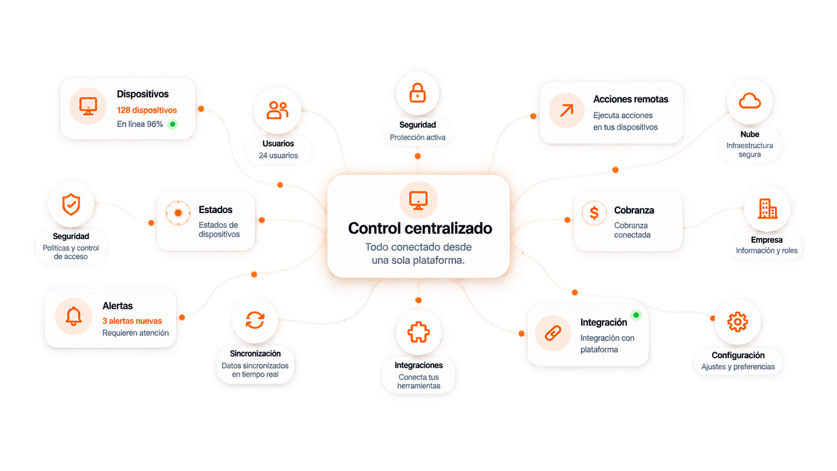 Diagrama de la operación de cobranza: clientes, créditos, cuotas, pagos, promesas, mora, dispositivos e integraciones